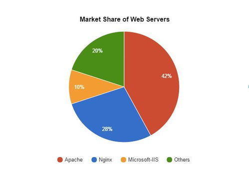 Apache、Nginx與IIS 如何選擇適合您的Web服務器技術(shù)